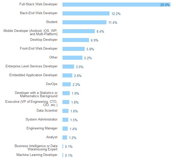 developer-survey-2016-01